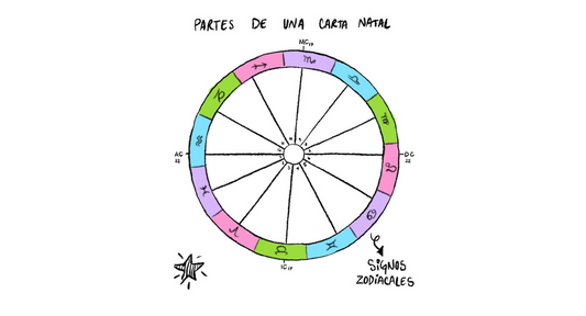 ¿Cómo identificar los signos zodiacales en una carta natal?