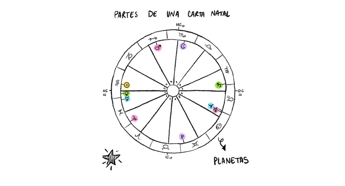 ¿Cómo identificar los planetas en una carta natal?